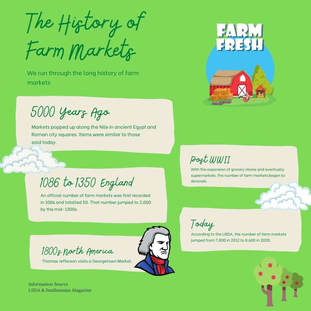 The History of Farmers Markets Infographic